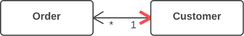 Change Bidirectional Association to Unidirectional - Before